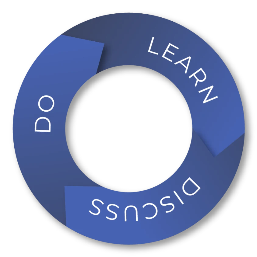 Diagram of the Genesis Leader rhythm: Learn, Discuss, Do, arranged around a circle.