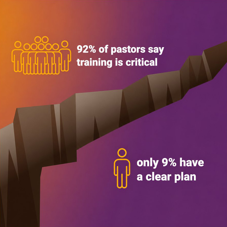 Infographic of a chasm crossed by a narrow bridge. Above it a crowd labelled '92% of pastors say training is critical'; below it a single figure labelled 'only 9% have a clear plan'.