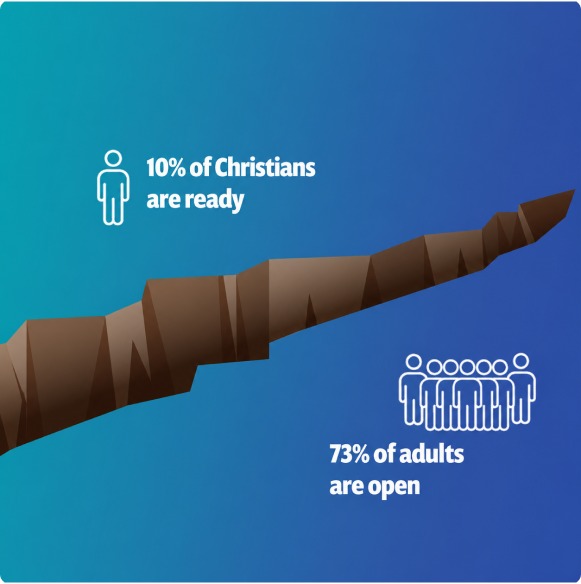 Infographic showing a wide chasm crossed by a narrow land bridge. On the near side, a single figure labelled '10% of Christians are ready'. On the far side, a crowd labelled '73% of adults are open'.